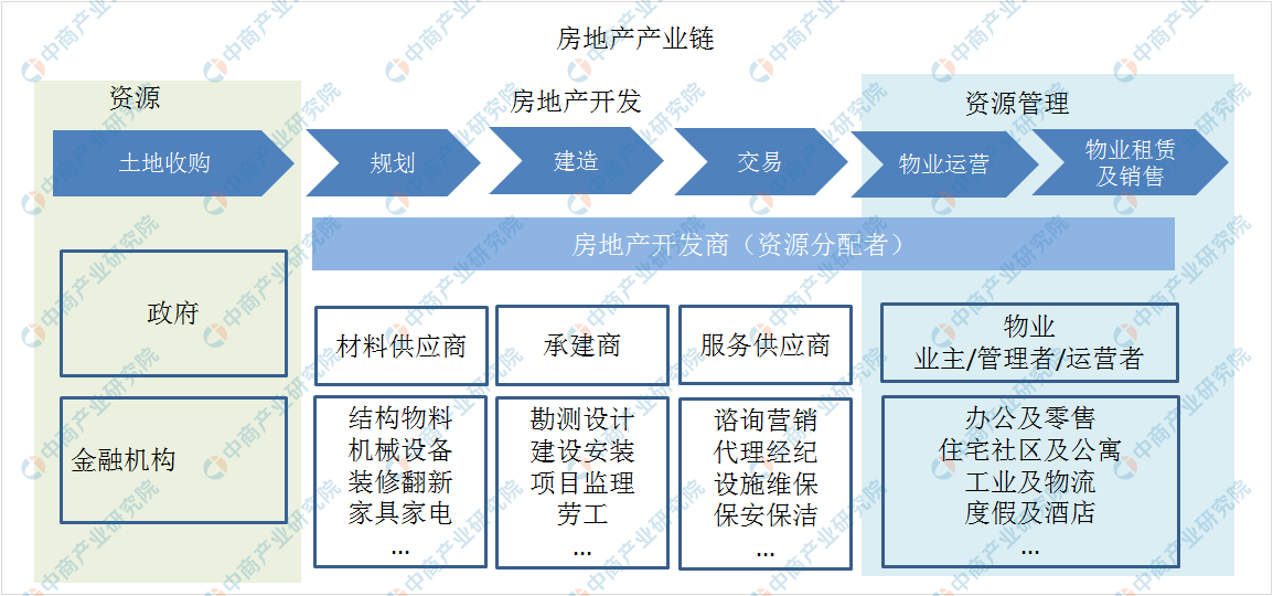 2020年中国房地产产业链软件解决方案行业市场规模及驱动因素分析(图)